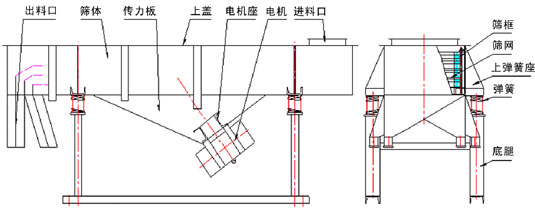 直線(xiàn)振動(dòng)篩內(nèi)部結(jié)構(gòu)：出料口，篩體，傳力板，上蓋，電機(jī)座，電機(jī)，進(jìn)料口，篩框，篩網(wǎng)，上彈簧座，彈簧，底腿。