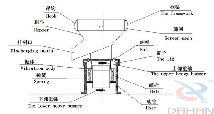 450型過濾篩結(jié)構(gòu)：吊鉤，料斗，排料口，振體，彈簧，下部重錘，篩網(wǎng)，螺帽，蓋子，上部重錘，螺栓，軟管。