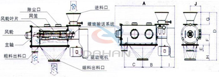 氣旋篩結(jié)構(gòu)以及外形尺寸：風(fēng)輪葉片，主軸，螺旋輸送系統(tǒng)，網(wǎng)籠，除塵口等。