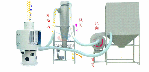 立式氣流篩工作原理送到，氣流篩進料口中進入氣流篩體內，氣流篩篩分好的物料由軟管連接器，傳送到旋風收集器中進行，收集并排出該物料物較粗物料。更精細的物料需要從旋風收集器通過軟管連接器輸送到布袋收集器中，才能完成該物料的輸送目的。
