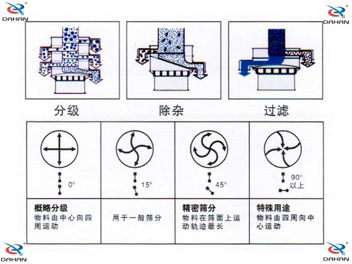 旋振篩結(jié)構(gòu)原理示意圖：概率分級(jí)，物料由中心向四周運(yùn)動(dòng)，精密篩分：物料在篩面上運(yùn)動(dòng)軌跡較長(zhǎng)特殊用途：物料有四周向中心運(yùn)動(dòng)。