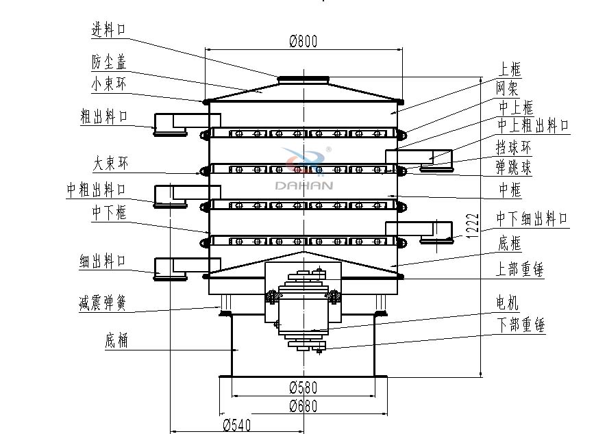 800型全不銹鋼振動篩結(jié)構(gòu)：防塵蓋，出料口，大束環(huán)，中框，底框，上下重錘。