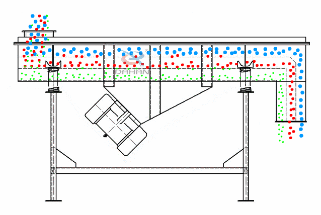 直線振動(dòng)篩為雙振動(dòng)電機(jī)驅(qū)動(dòng)。當(dāng)兩臺(tái)振動(dòng)電機(jī)做同步、反向旋轉(zhuǎn)時(shí)，其偏心塊所產(chǎn)生的激振力在平行于電機(jī)軸線的方向相互抵消，在垂直于電機(jī)軸的方向疊為一合力，因此篩機(jī)的運(yùn)動(dòng)軌跡為一直線。