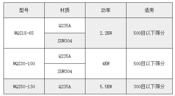 氣旋篩技術(shù)參數(shù)：功率：2.2-5.5kw適用于：500或300目一下物料的篩分。