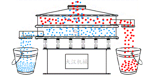 食品振動(dòng)篩有全不銹鋼材質(zhì)組成利用電機(jī)的振動(dòng)完成物料的篩分。