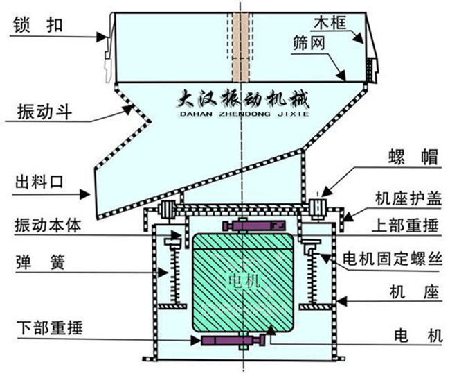 過濾篩結(jié)構(gòu)：出料口，振動(dòng)本體，彈簧，篩網(wǎng)，螺帽等。