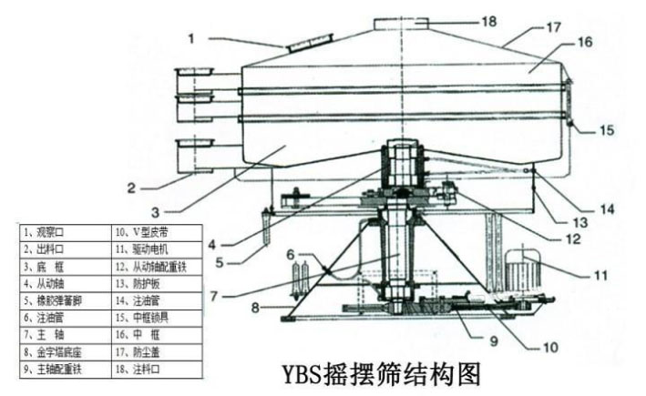 該產(chǎn)品的主要結(jié)構(gòu)有：篩網(wǎng)，電機(jī)，進(jìn)料口，啟動(dòng)裝置等