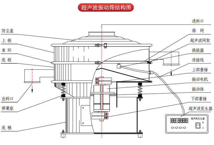 超聲波振動(dòng)篩由進(jìn)料口，篩網(wǎng)，防塵蓋，網(wǎng)架，出料口束環(huán)，加重塊，彈簧，機(jī)座，振動(dòng)電機(jī)，下部重錘等部件組成。