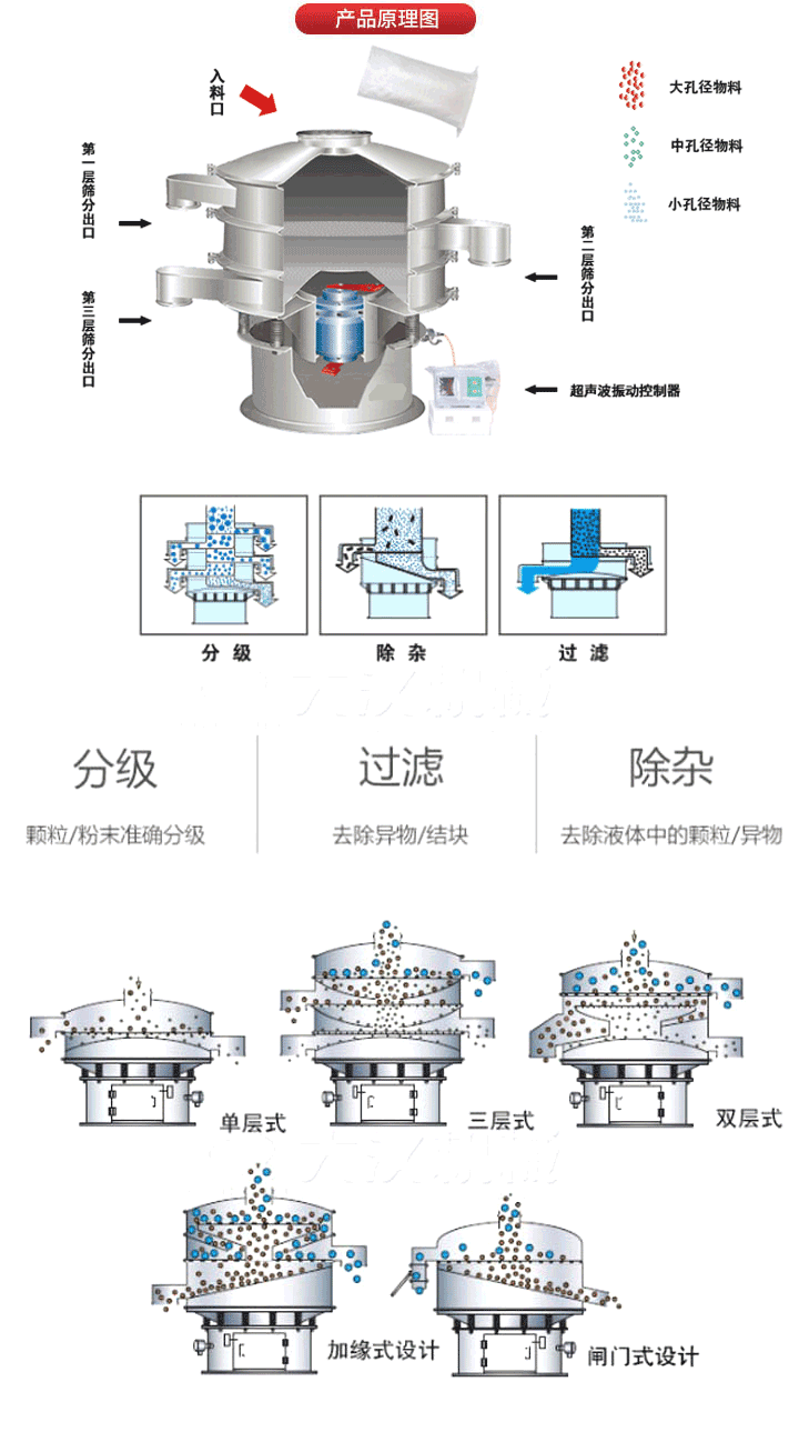 超聲波振動(dòng)篩工作原理:將220V、50Hz或110V、60Hz電能輸入超聲波電源通過(guò)超聲波換能器轉(zhuǎn)化為18KHz的高頻電能,該系統(tǒng)在傳統(tǒng)的振動(dòng)篩基礎(chǔ)上在篩網(wǎng)上引入一個(gè)低振幅、高頻率的超聲振動(dòng)波（機(jī)械波），以改善超微細(xì)分體的篩分性能。從而解決了強(qiáng)吸附性、易團(tuán)聚、高靜電、高精細(xì)、高密度、輕比重等篩分難題。