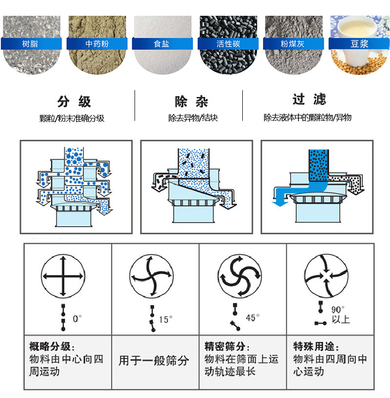 振蕩篩適用范圍：顆粒，粉末，粘液等物料的篩分