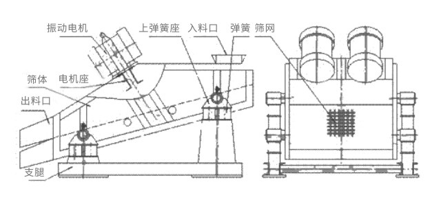 礦用振動(dòng)篩主要由激振器、篩體、篩網(wǎng)、減振裝置及座架等組成
