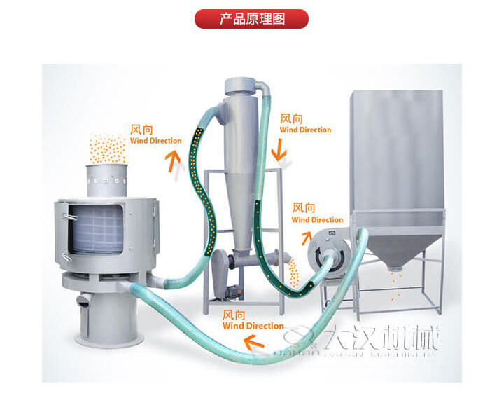 氣流篩是通過將負壓氣流將物料于空氣混合后，進入篩機風輪中間，通過風輪葉片施加足夠的離心力，向桶狀的篩網(wǎng)噴射過網(wǎng)，經(jīng)過蝸殼收集，不能過網(wǎng)的物料由自動排渣口排出，從而實現(xiàn)物料的篩分目的。