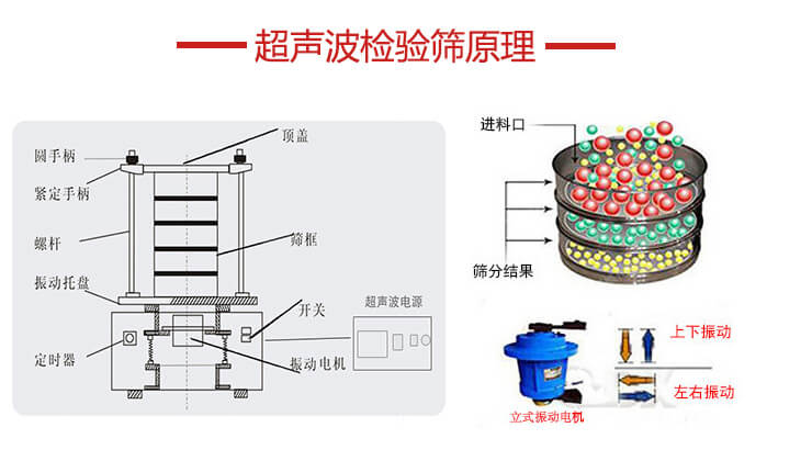 超聲波檢驗(yàn)篩結(jié)構(gòu)頂蓋，圓手柄，緊定手柄，螺桿，振動(dòng)托盤以及電機(jī)的運(yùn)作方式展示圖。