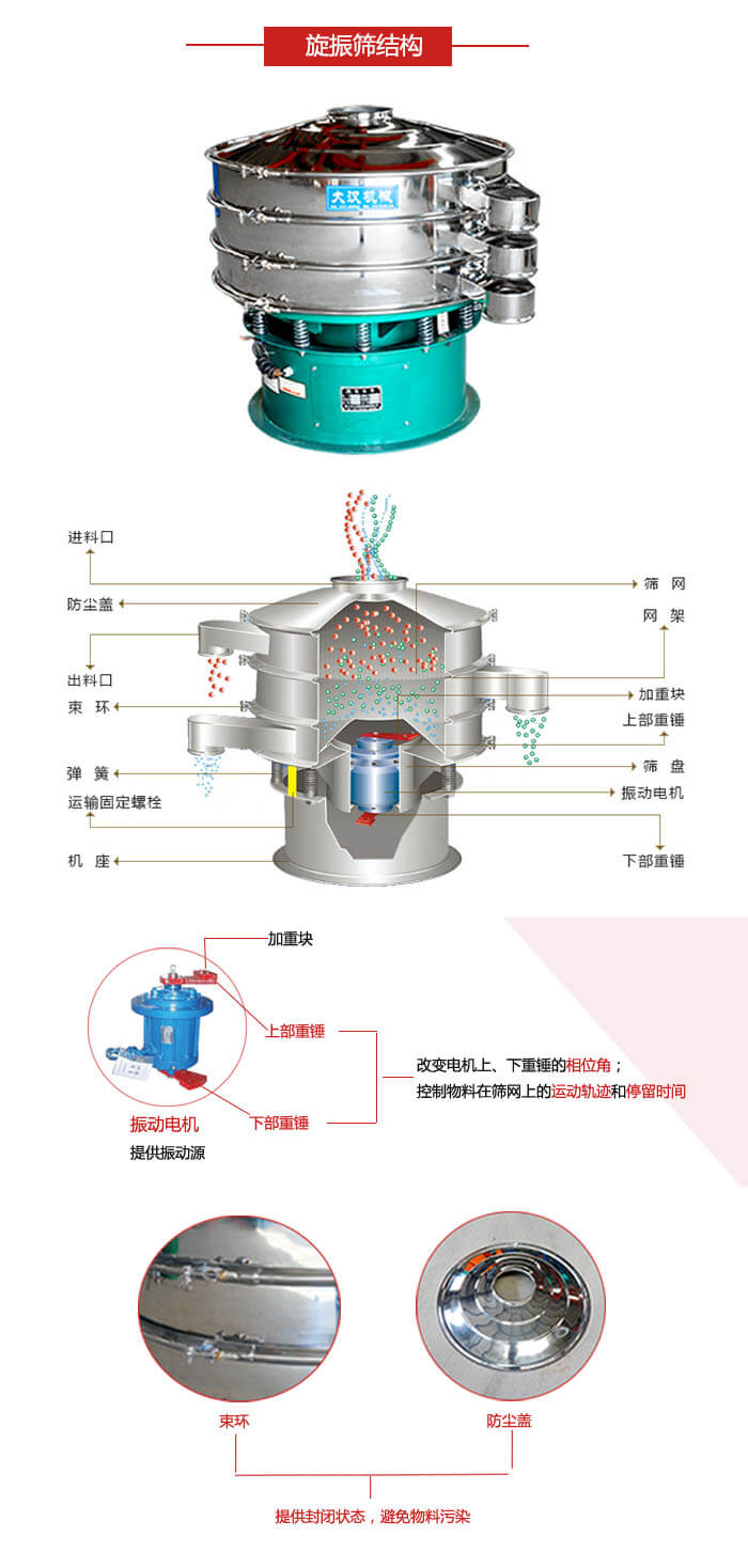圓篩機(jī)結(jié)構(gòu)展示：進(jìn)料口，出料口，篩網(wǎng)，網(wǎng)架，束環(huán)，彈簧，篩盤等