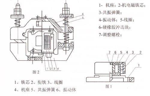 CZ電磁倉壁振動器結(jié)構(gòu)主要：鐵芯，機座，線圈，共振彈簧，振動體，調(diào)整螺栓等。