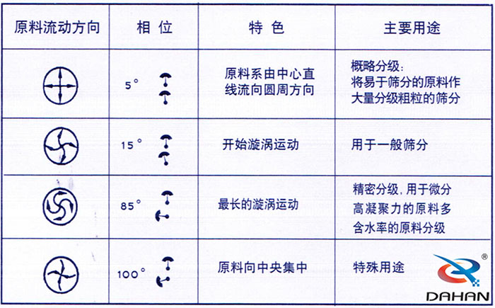 5度特色：原料系由中心直線流向圓周方向。15度開始漩渦運動85度做長的漩渦運動100度原料箱中央集中。