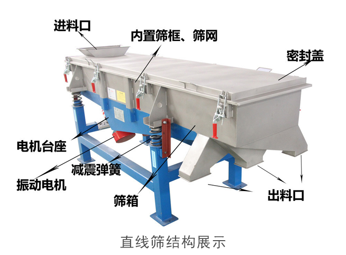直線篩結(jié)構(gòu)包括：進(jìn)料口，網(wǎng)架裝置（內(nèi)部），減震裝置，振動電機，收塵口，出料口，底部電機等。