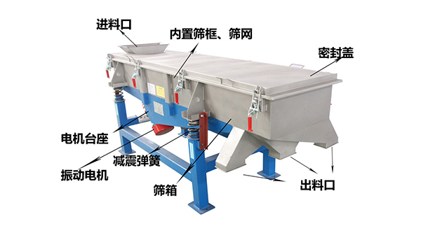 直線外部結(jié)構(gòu)篩箱，密封蓋，出料口，進(jìn)料口，電機(jī)臺(tái)座等。