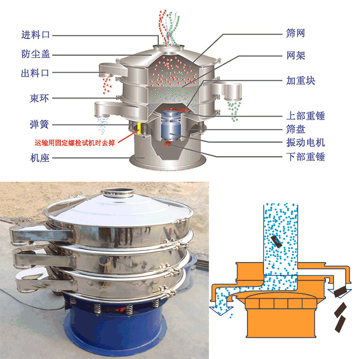顆粒振動篩結(jié)構(gòu)：進料口，篩網(wǎng)，網(wǎng)架，防塵蓋，出料口，束環(huán)，加重塊，上部重塊。