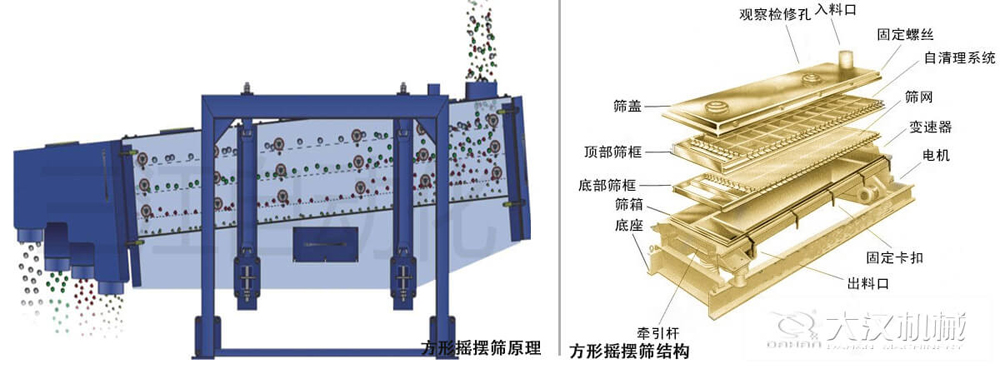 方形搖擺篩又稱往復(fù)篩，其驅(qū)動(dòng)裝置所產(chǎn)生的振動(dòng)力是繞固定軸，方向呈一定規(guī)律變化的慣性力，其本質(zhì)是有偏心輪繞定軸轉(zhuǎn)動(dòng)所形成的往復(fù)慣性力。由于其慣性帶動(dòng)物料的運(yùn)動(dòng)從而實(shí)現(xiàn)方形搖擺篩的篩分效果。該結(jié)構(gòu)是由：篩蓋，頂部篩框，底部篩框，篩網(wǎng)，出料口等部件組成。