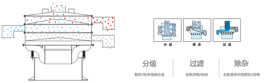 該產(chǎn)品利用的是振動(dòng)電機(jī)上的偏心塊的大小，帶動(dòng)振動(dòng)電機(jī)的激振力曾加，從而 實(shí)現(xiàn)化工振動(dòng)篩在篩網(wǎng)上篩分的作用。