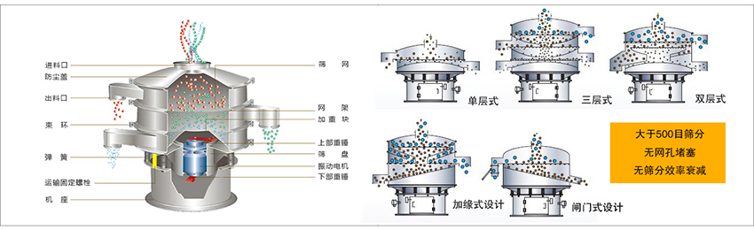 化工振動(dòng)篩主要由：進(jìn)料口，篩網(wǎng)，出料口，防塵蓋，網(wǎng)架，加重塊，上部重錘，篩盤，下部重錘，振動(dòng)電機(jī)，彈簧，機(jī)座，運(yùn)輸固定螺栓等部件組成。