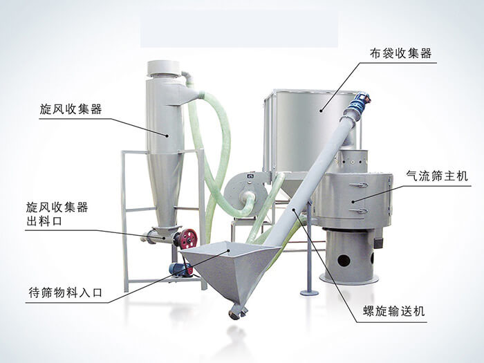 氣流篩配套設(shè)備：旋風(fēng)收集器，布袋收集器，旋風(fēng)收集器出料口，氣流篩主機(jī)，待篩物料入口，螺旋輸送器。