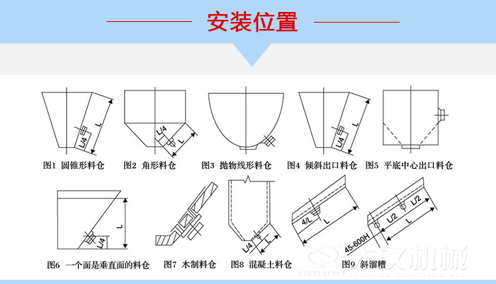 不同形狀的料倉倉壁振動器安裝位置，圖1為圓錐形料倉，圖2為角形料倉，圖3拋物線形料倉，圖4傾斜出口料倉，圖5平底中心出口料倉，圖6一個面是垂直面的料倉，圖7木制料倉，圖8混凝土料倉，圖9斜溜槽。