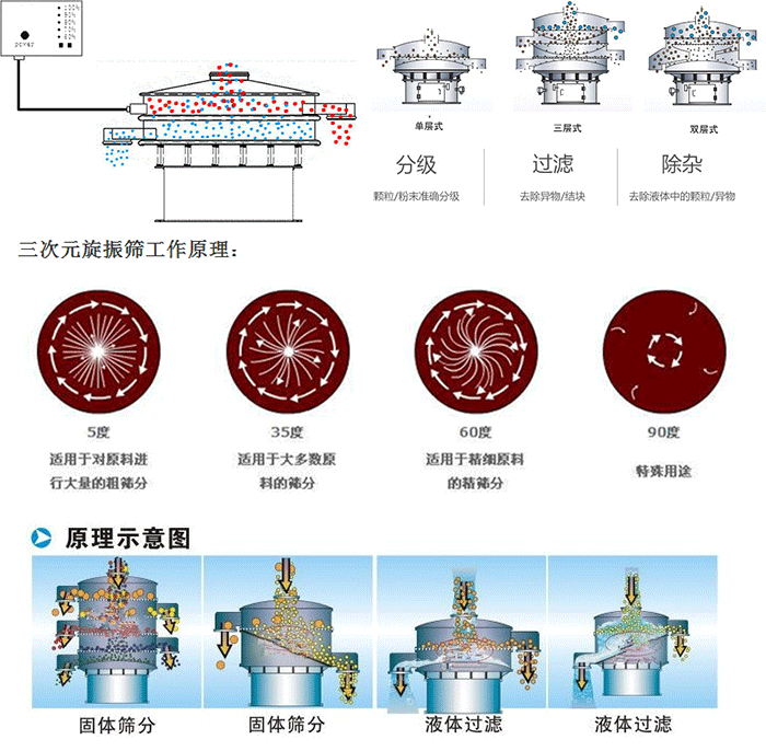 單雙層振動篩工作功能：分機(jī)：顆粒/粉末準(zhǔn)確分級，過濾：去除異物/結(jié)塊，除雜：去除液體中的顆粒/異物。 單雙層振動篩不同震動角度的不同適用物料：5度：適用于對原料進(jìn)行大量的粗篩。35度：適用于大多數(shù)原料的篩分，60度適用于精細(xì)原料的精篩。90度特殊用途。