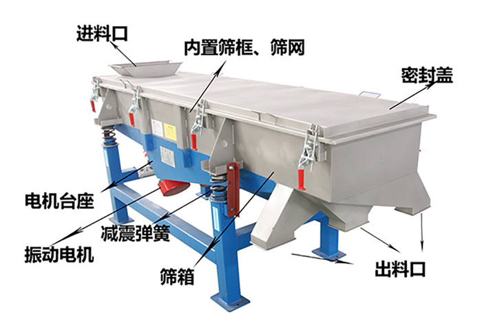 方形振動(dòng)篩由密封蓋，減振彈簧，振動(dòng)電機(jī)，出料口，內(nèi)置篩框等結(jié)構(gòu)。