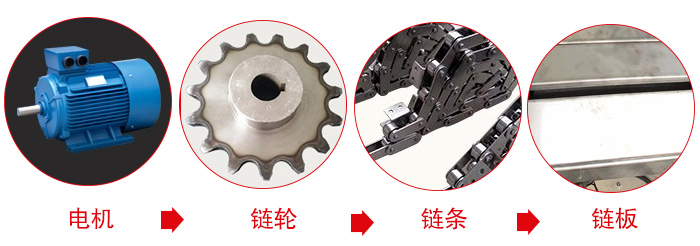 鏈板輸送機工作中所用到的主要部件：電機，鏈輪，鏈條，鏈板等部件的展示圖